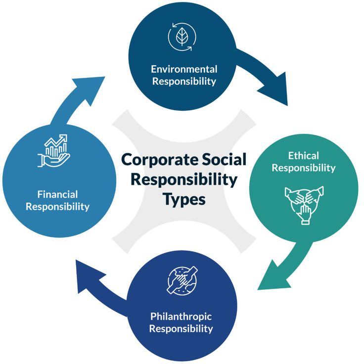 Corporate Social Responsibility Csr Software Market Revenue To Register Robust Growth Rate During 2033