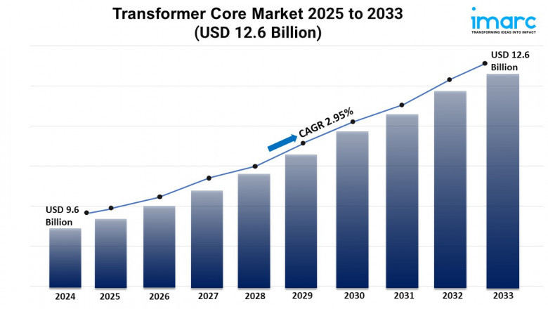 Transformer Core Market Trends, Growth, and Forecast 2025-2033