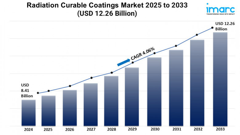 Radiation Curable Coatings Market Share, Size, Trends, and Growth 2025-2033