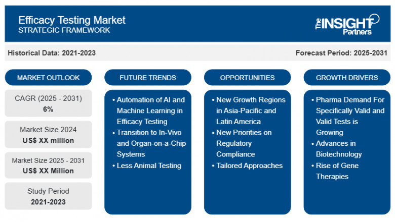 Efficacy Testing Market Report: Unlocking Growth Potential and Addressing Challenges