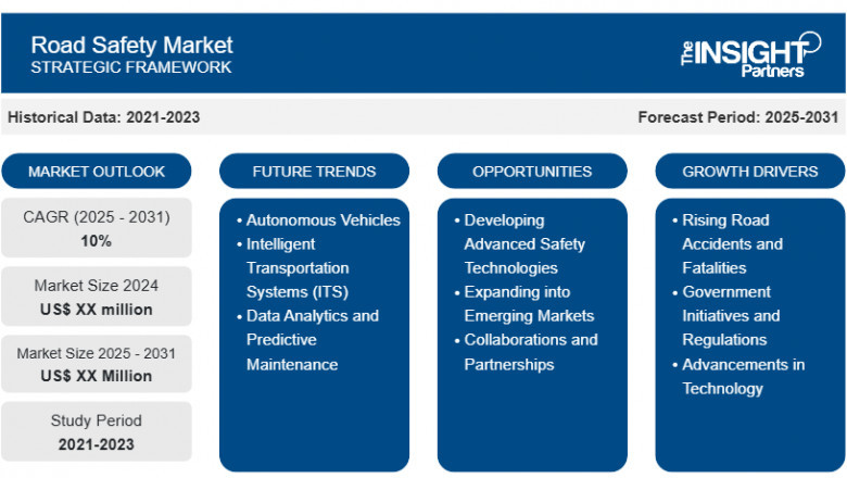 Road Safety Market Report: Unlocking Growth Potential and Addressing Challenges